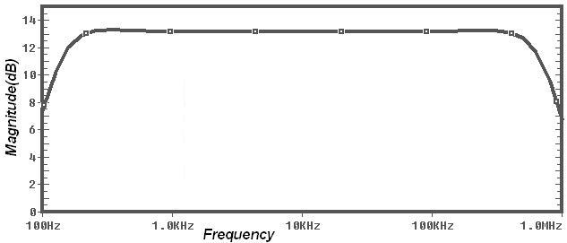 A picture of Wide Band-Pass Filter Frequency Response for VLF Gaussmeter